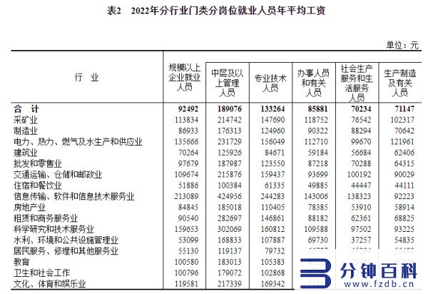 社平工资2022最新_沈阳社平工资2022最新插图8