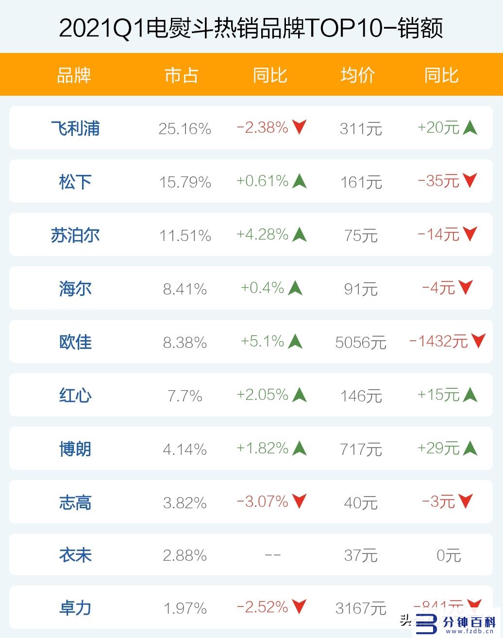 电熨斗品牌十大排行榜_熨斗品牌排行榜前十名插图5