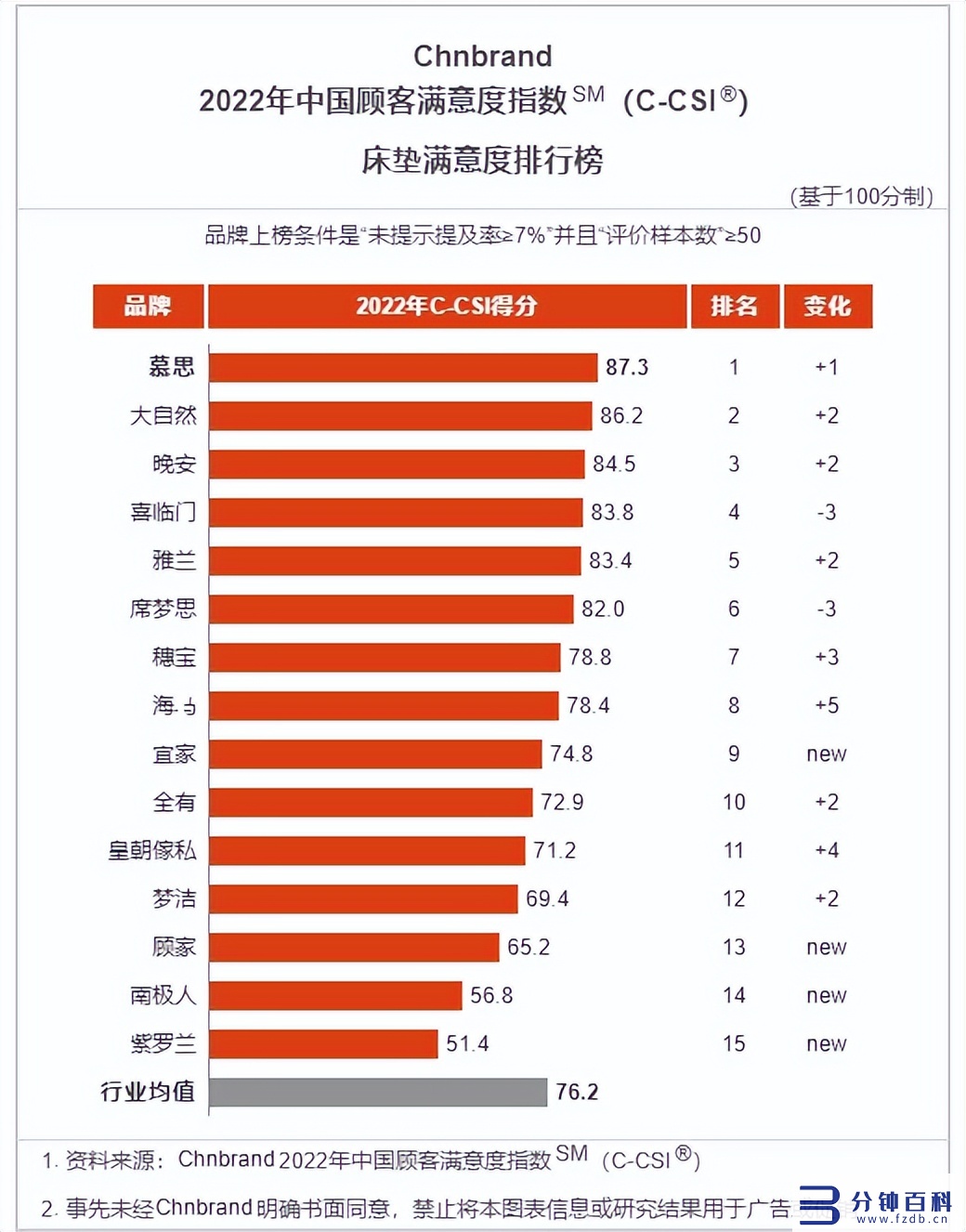 最好的床垫排名_床垫十大名牌排行榜插图13