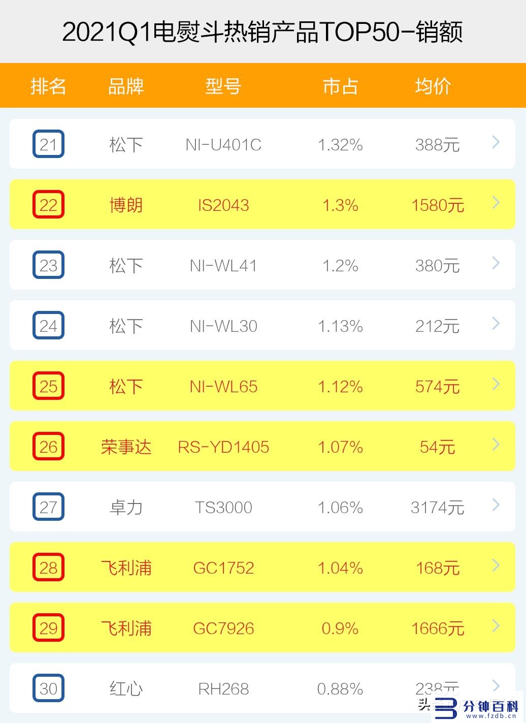 电熨斗品牌十大排行榜_熨斗品牌排行榜前十名插图8