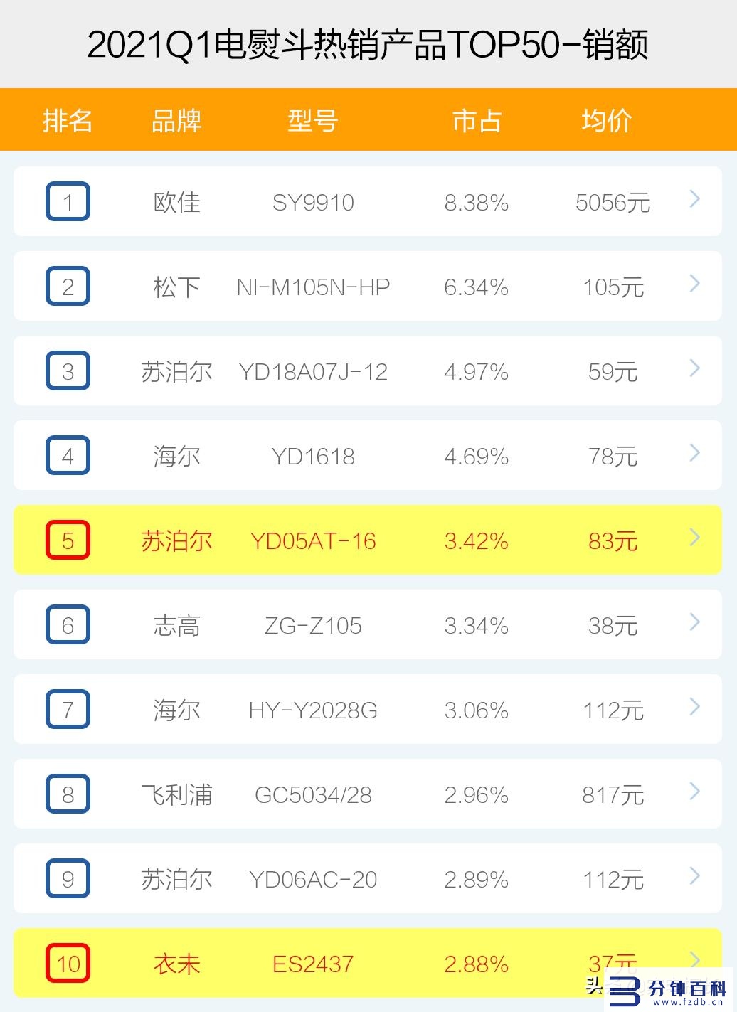 电熨斗品牌十大排行榜_熨斗品牌排行榜前十名插图6