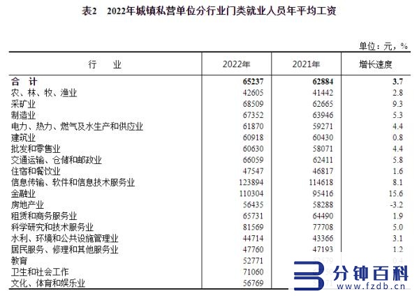 社平工资2022最新_沈阳社平工资2022最新插图2