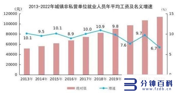 社平工资2022最新_沈阳社平工资2022最新插图3