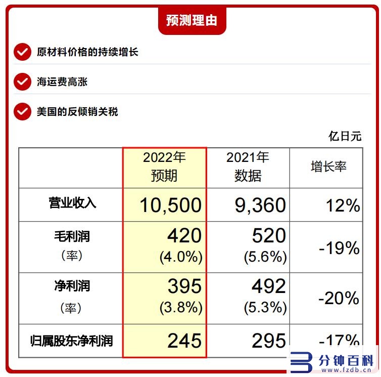 全球轮胎企业10强-2022