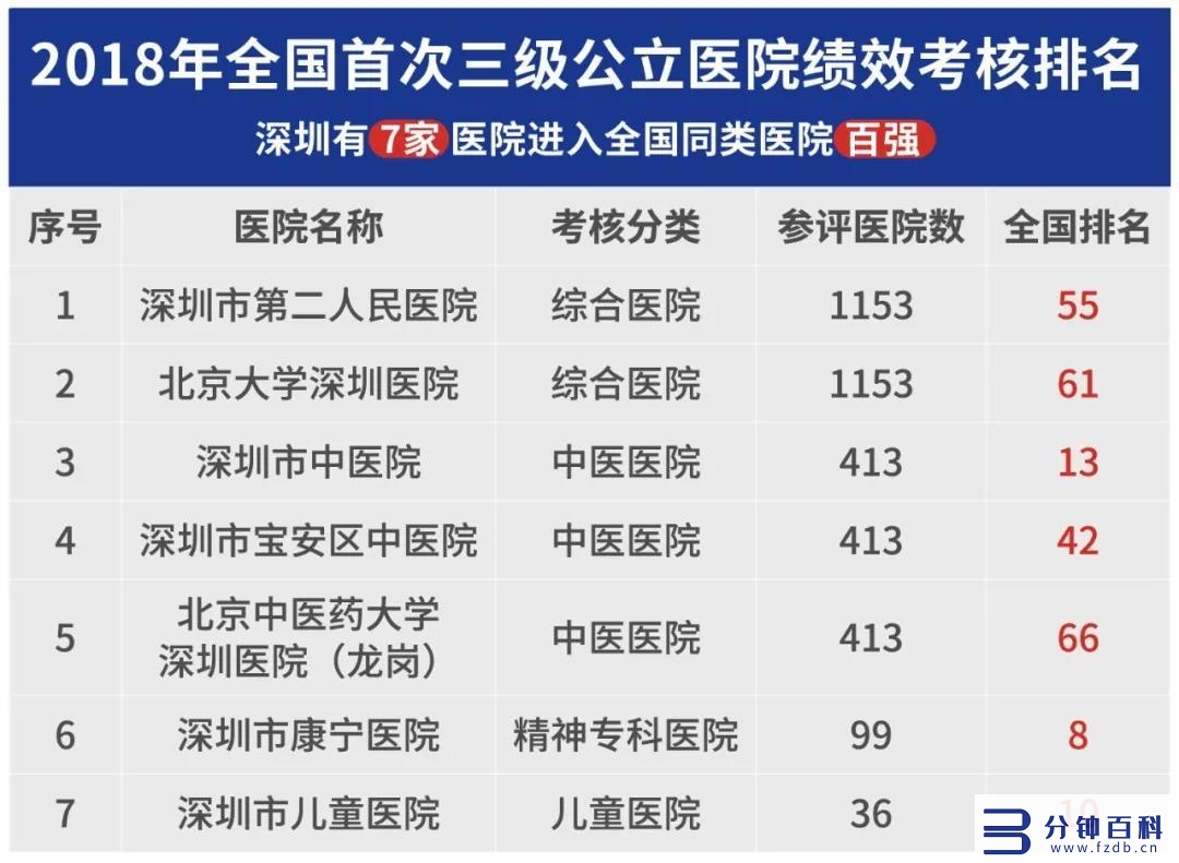 深圳医院排名（北京大学深圳医院排名）插图5